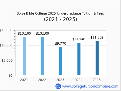 Boise Bible College 2025 undergraduate tuition chart