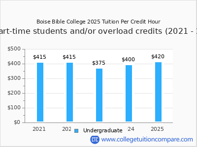 Boise Bible College 2025 cost per credit hour chart