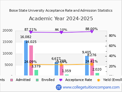 Boise State University 2025 Acceptance Rate By Gender chart