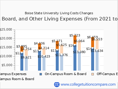 Boise State University 2025 room & board cost chart