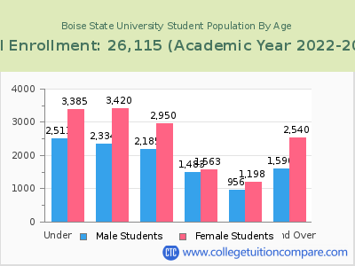 Boise State University 2023 Student Population by Age chart