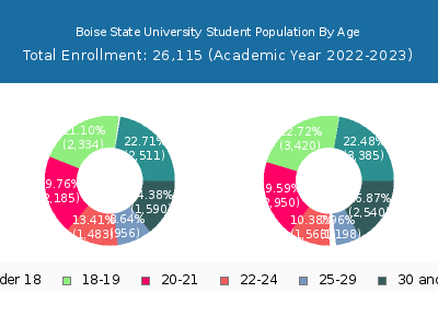 Boise State University 2023 Student Population Age Diversity Pie chart