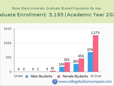 Boise State University 2023 Graduate Enrollment by Age chart