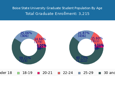 Boise State University 2025 Graduate Enrollment Age Diversity Pie chart