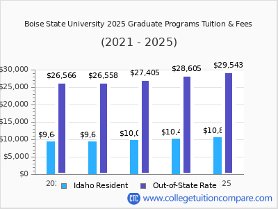 Boise State University 2025 graduate tuition chart