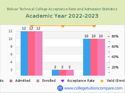 Bolivar Technical College 2023 Acceptance Rate By Gender chart