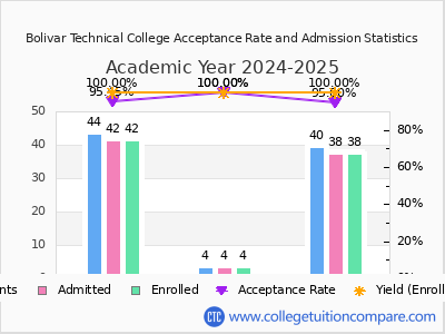 Bolivar Technical College 2025 Acceptance Rate By Gender chart