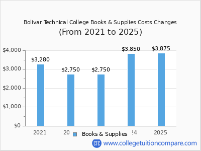 Bolivar Technical College 2025 books & supplies cost chart