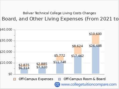 Bolivar Technical College 2025 room & board cost chart