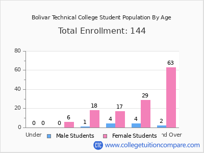 Bolivar Technical College 2024 Student Population by Age chart