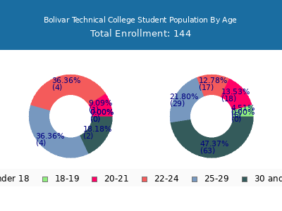 Bolivar Technical College 2024 Student Population Age Diversity Pie chart