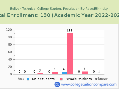 Bolivar Technical College 2023 Student Population by Gender and Race chart