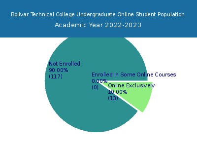 Bolivar Technical College 2023 Online Student Population chart