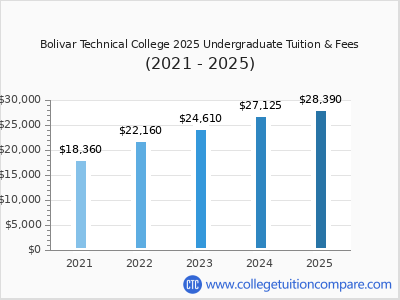 Bolivar Technical College 2025 undergraduate tuition chart