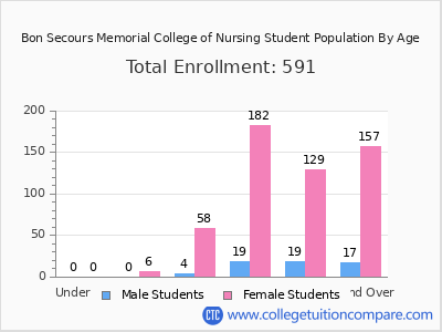 Bon Secours Memorial College of Nursing 2025 Student Population by Age chart