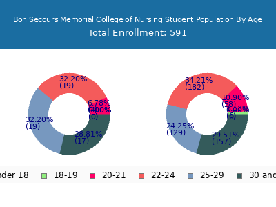 Bon Secours Memorial College of Nursing 2025 Student Population Age Diversity Pie chart