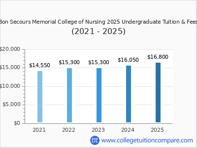 Bon Secours Memorial College of Nursing 2025 undergraduate tuition chart