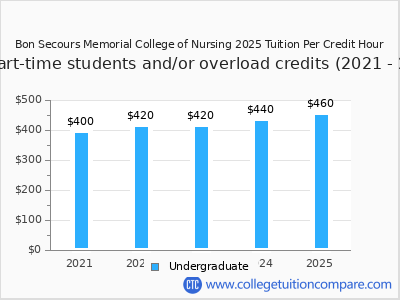Bon Secours Memorial College of Nursing 2025 cost per credit hour chart