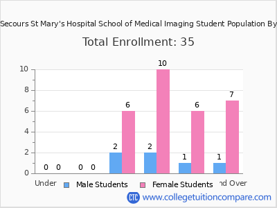 Bon Secours St Mary's Hospital School of Medical Imaging 2025 Student Population by Age chart