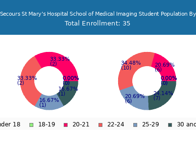 Bon Secours St Mary's Hospital School of Medical Imaging 2025 Student Population Age Diversity Pie chart