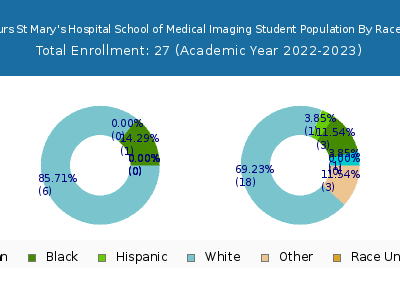 Bon Secours St Mary's Hospital School of Medical Imaging 2023 Student Population by Gender and Race chart