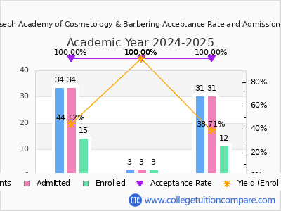 Bonnie Joseph Academy of Cosmetology & Barbering 2025 Acceptance Rate By Gender chart