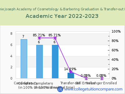 Bonnie Joseph Academy of Cosmetology & Barbering 2023 Graduation Rate chart