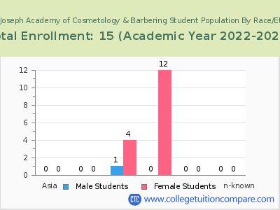 Bonnie Joseph Academy of Cosmetology & Barbering 2023 Student Population by Gender and Race chart