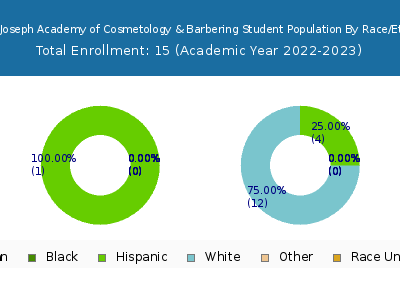 Bonnie Joseph Academy of Cosmetology & Barbering 2023 Student Population by Gender and Race chart