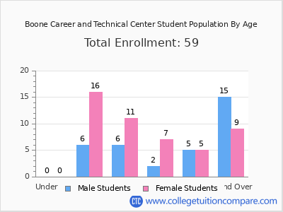 Boone Career and Technical Center 2024 Student Population by Age chart