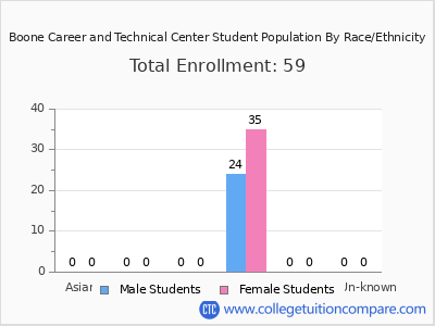 Boone Career and Technical Center 2025 Student Population by Gender and Race chart