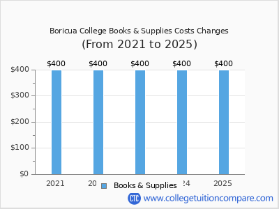 Boricua College 2025 books & supplies cost chart