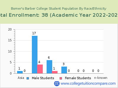 Borner's Barber College 2023 Student Population by Gender and Race chart