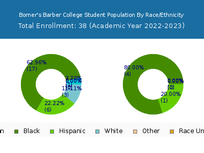 Borner's Barber College 2023 Student Population by Gender and Race chart
