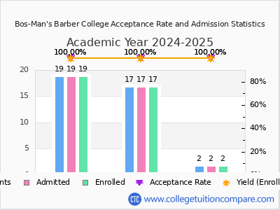Bos-Man's Barber College 2025 Acceptance Rate By Gender chart