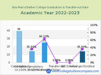 Bos-Man's Barber College 2023 Graduation Rate chart