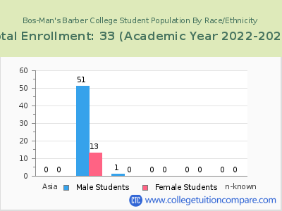 Bos-Man's Barber College 2023 Student Population by Gender and Race chart