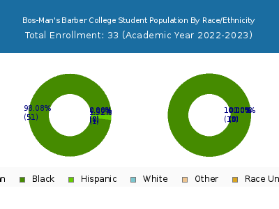 Bos-Man's Barber College 2023 Student Population by Gender and Race chart