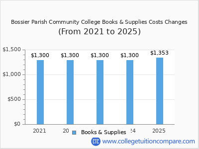 Bossier Parish Community College 2025 books & supplies cost chart