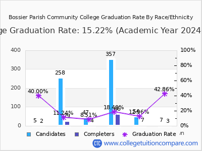 Bossier Parish Community College graduation rate by race