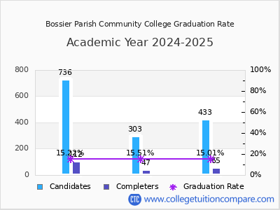 Bossier Parish CC Graduation Rate