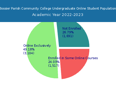 Bossier Parish Community College 2023 Online Student Population chart
