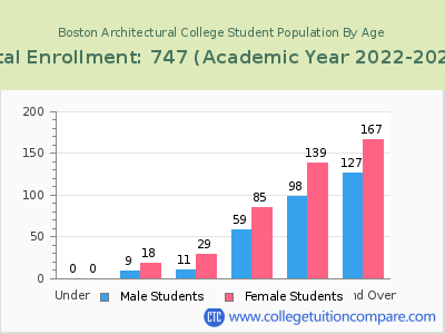 Boston Architectural College 2023 Student Population by Age chart