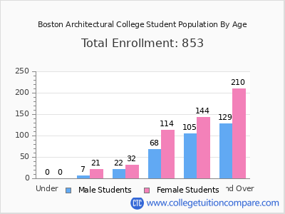 Boston Architectural College 2025 Student Population by Age chart