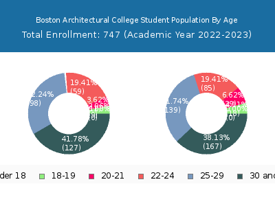 Boston Architectural College 2023 Student Population Age Diversity Pie chart