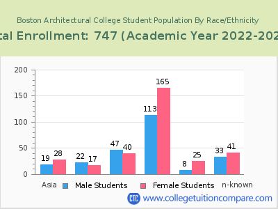 Boston Architectural College 2023 Student Population by Gender and Race chart