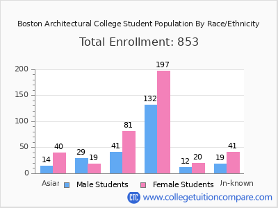 Boston Architectural College 2025 Student Population by Gender and Race chart