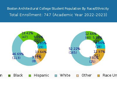 Boston Architectural College 2023 Student Population by Gender and Race chart