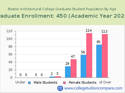 Boston Architectural College 2023 Graduate Enrollment by Age chart