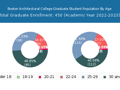 Boston Architectural College 2023 Graduate Enrollment Age Diversity Pie chart